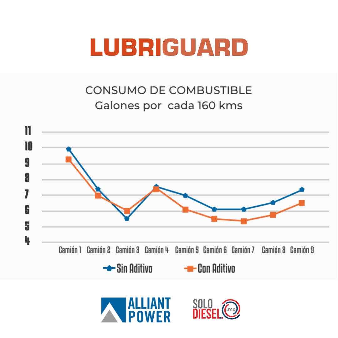 Aditivo Combustible Diésel Lubriguard