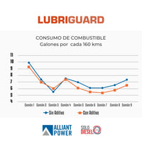 Aditivo Combustible Diésel Lubriguard